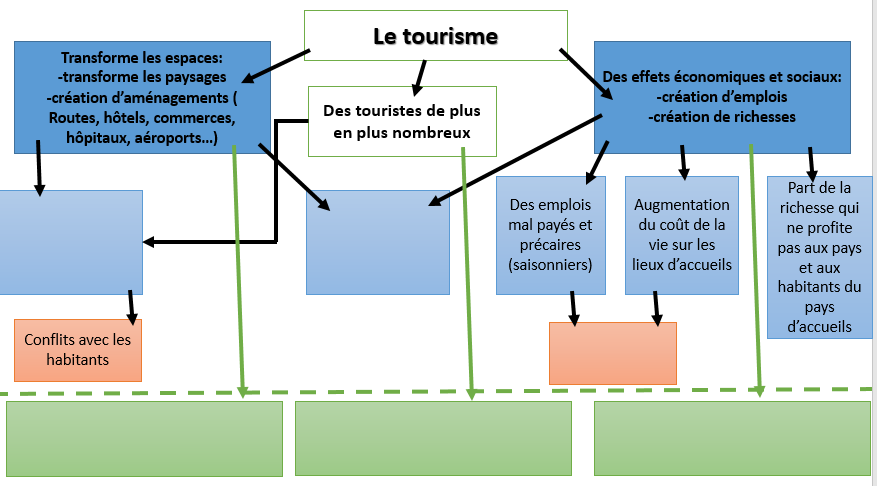 Schema a completer