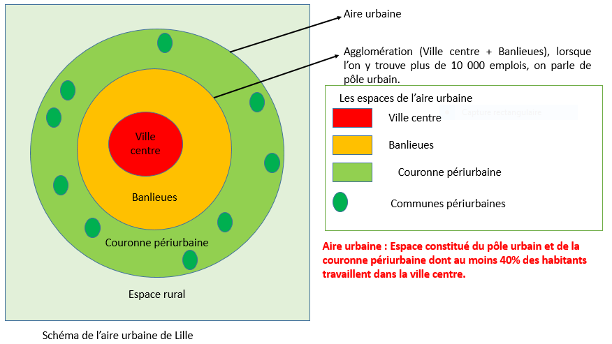 Schema aire urbaine 1