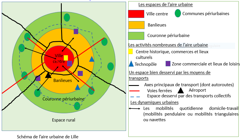 Schema aire urbaine 2