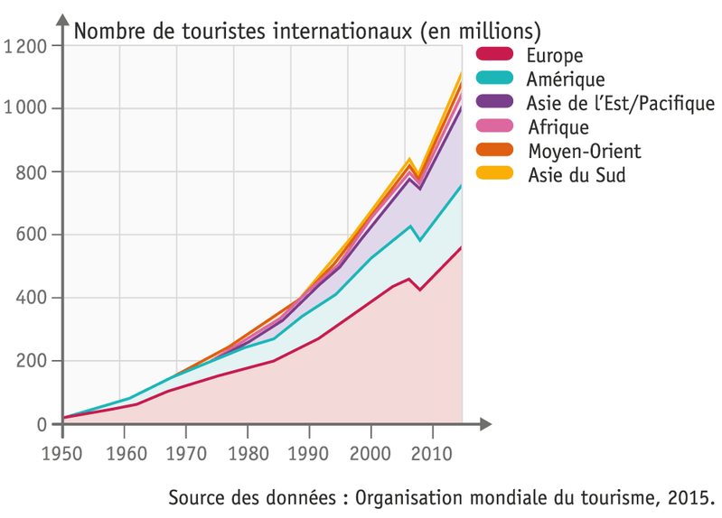 Tourisme evolution